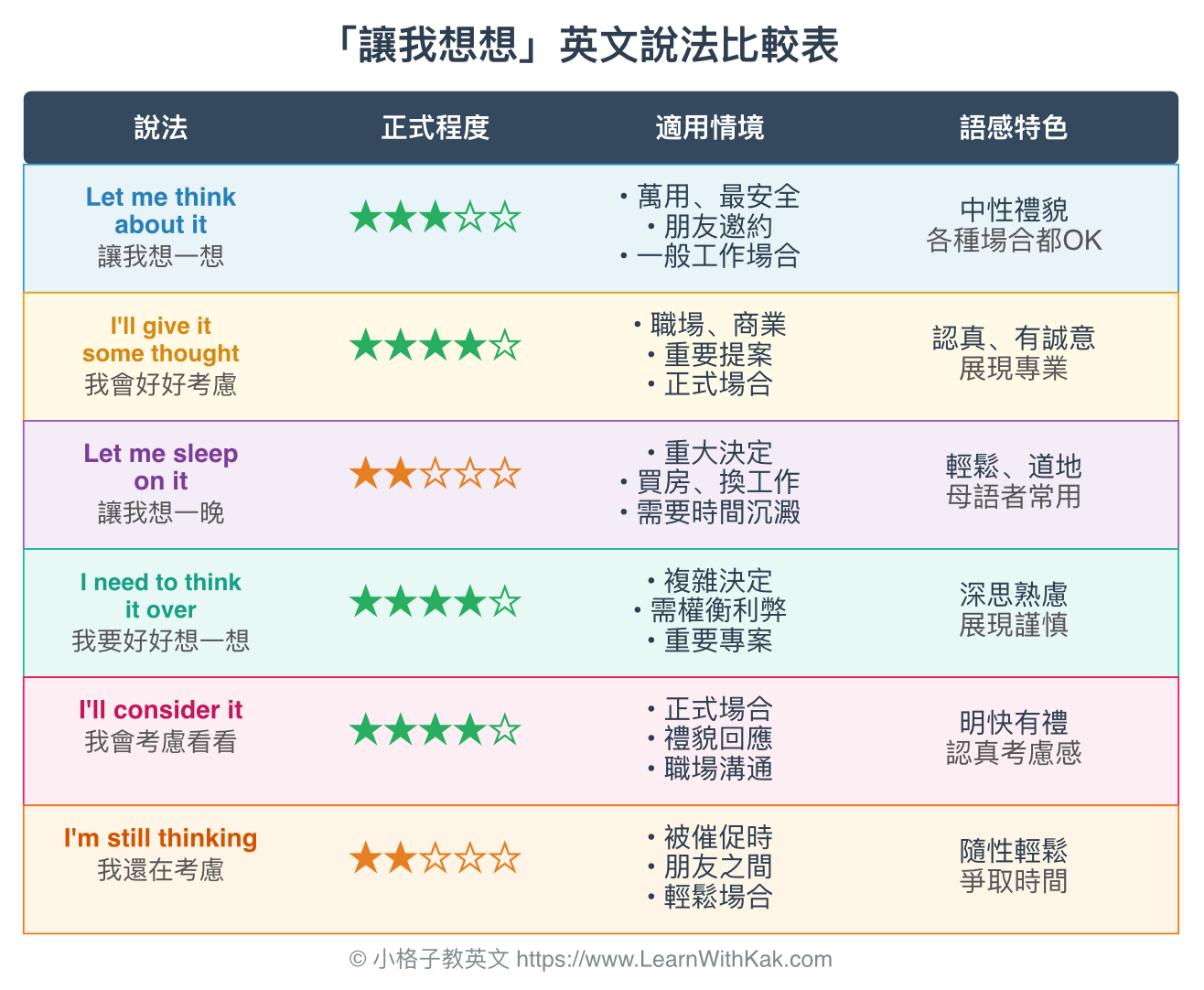 「讓我想想」英文說法比較表