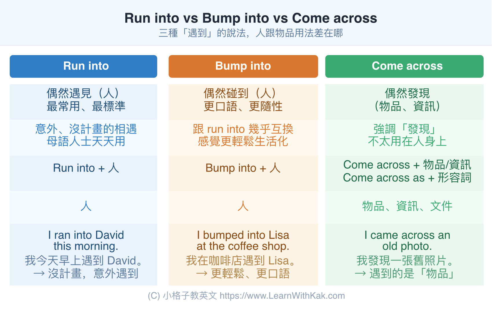 Run into、Bump into、Come across 中文意思比較表,人用 run into 或 bump into,物品和資訊用 come across