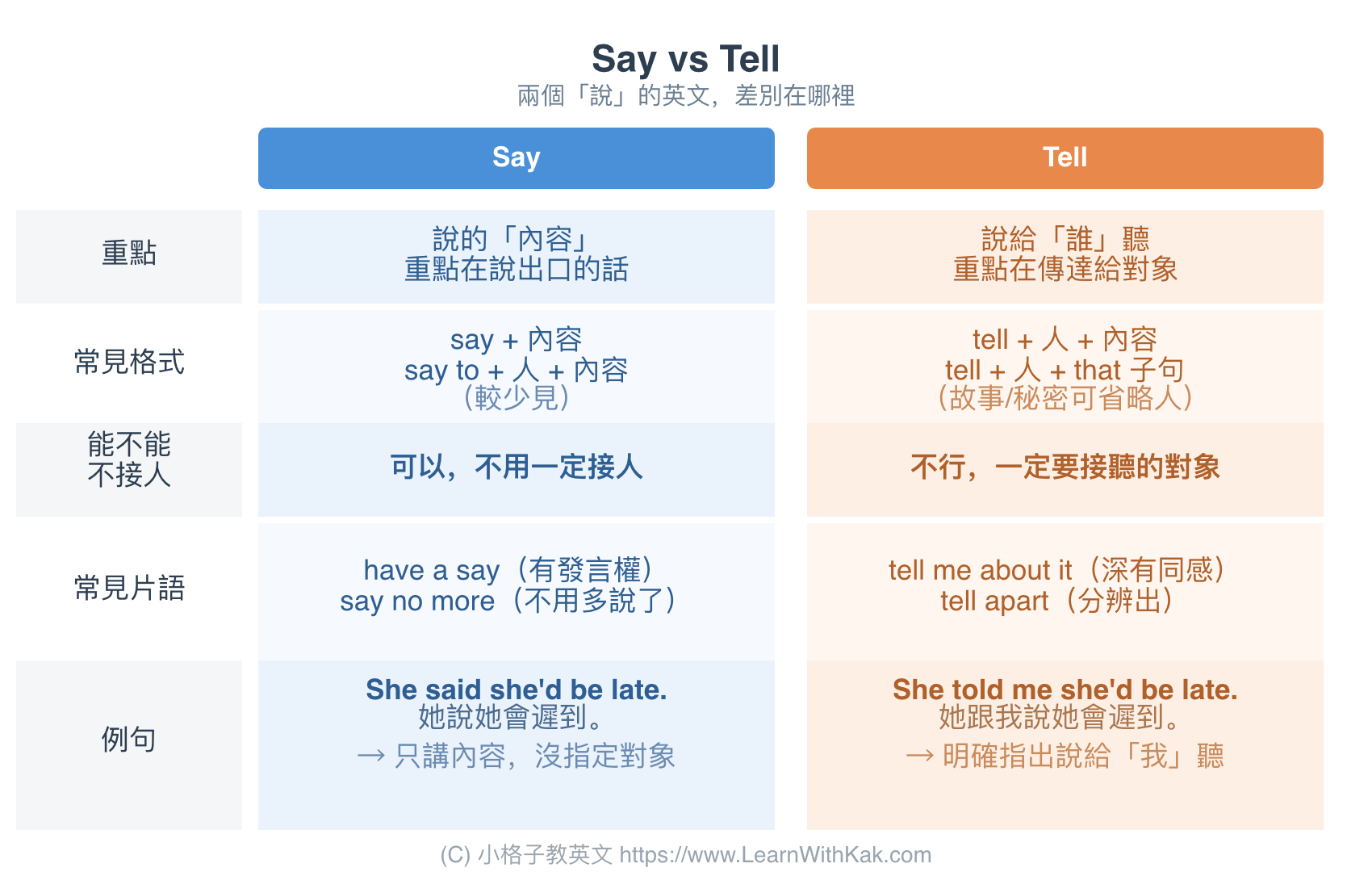 Say vs Tell 差別