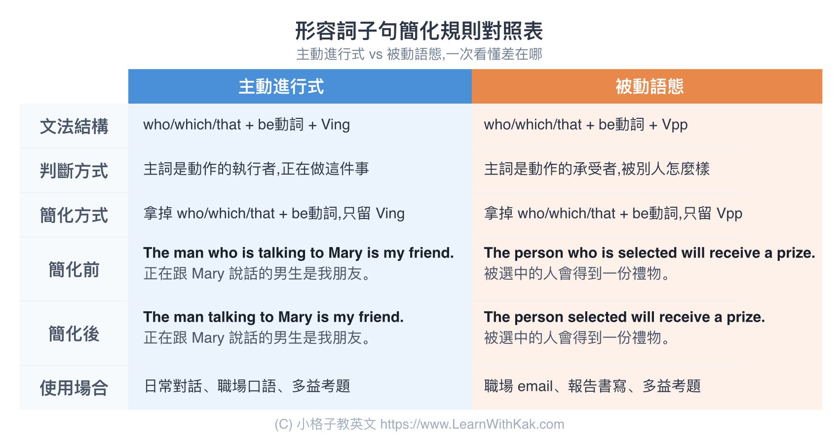 形容詞子句簡化規則對照表