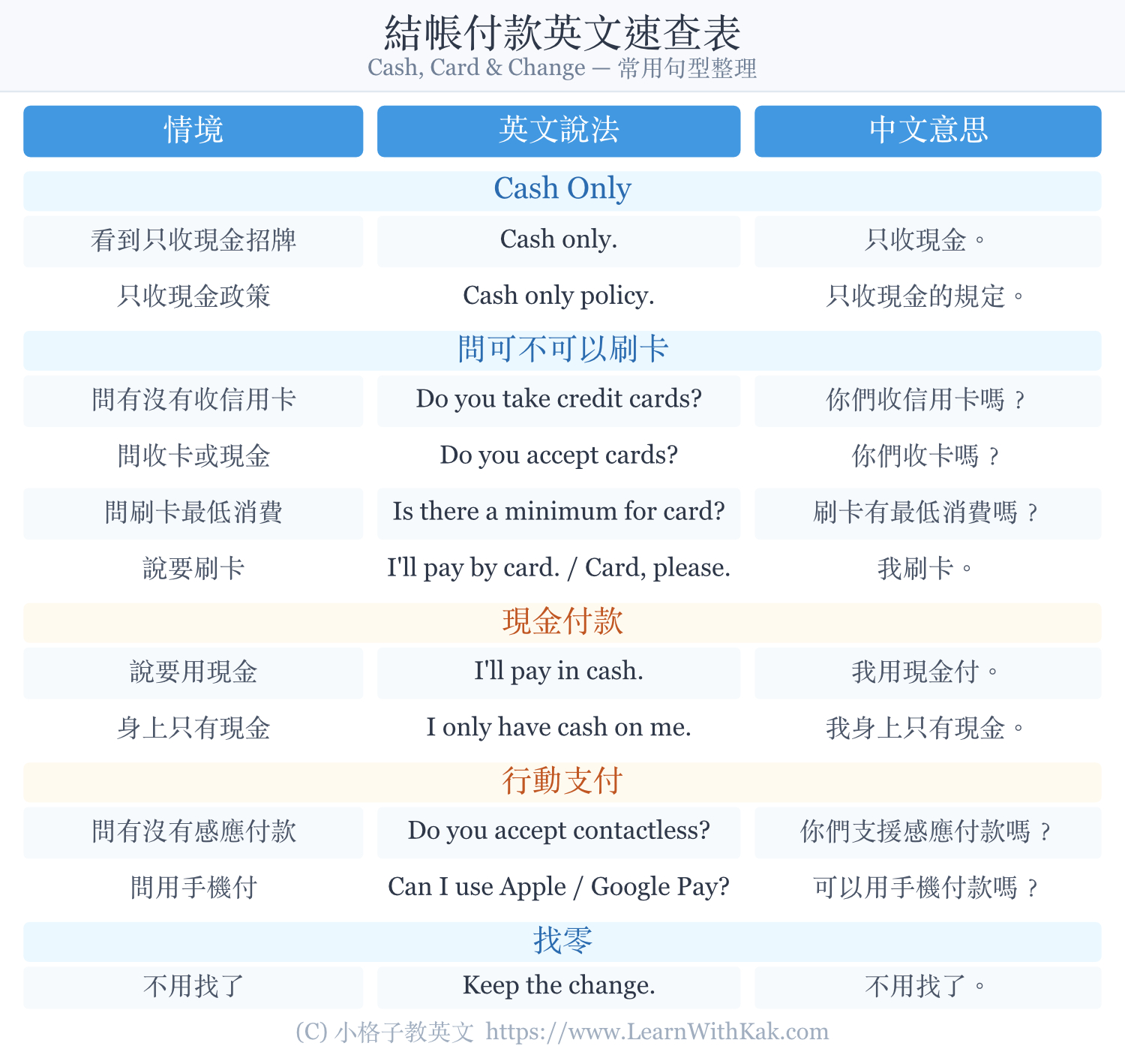 結帳付款英文速查表