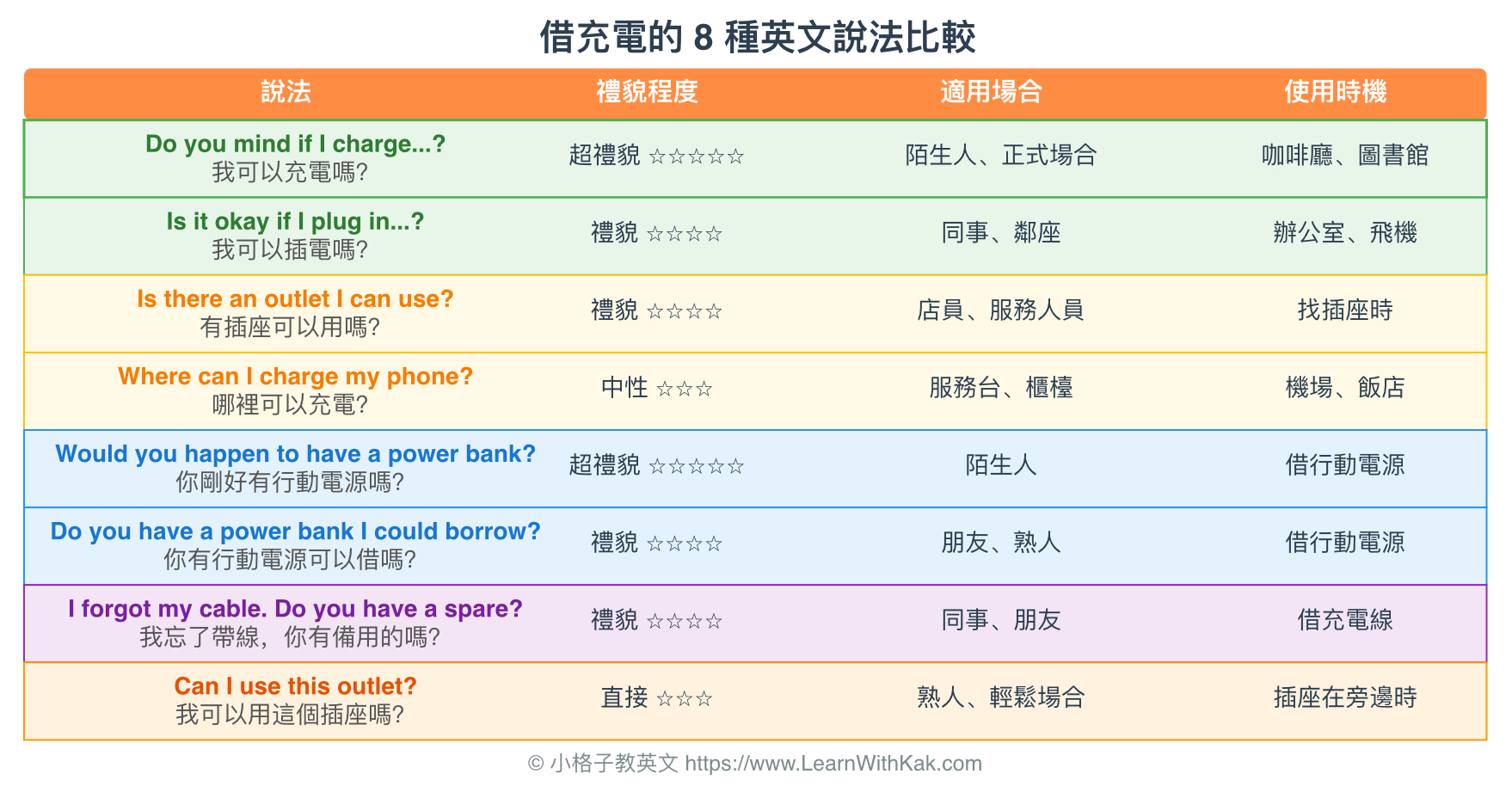 借充電的 8 種英文說法比較