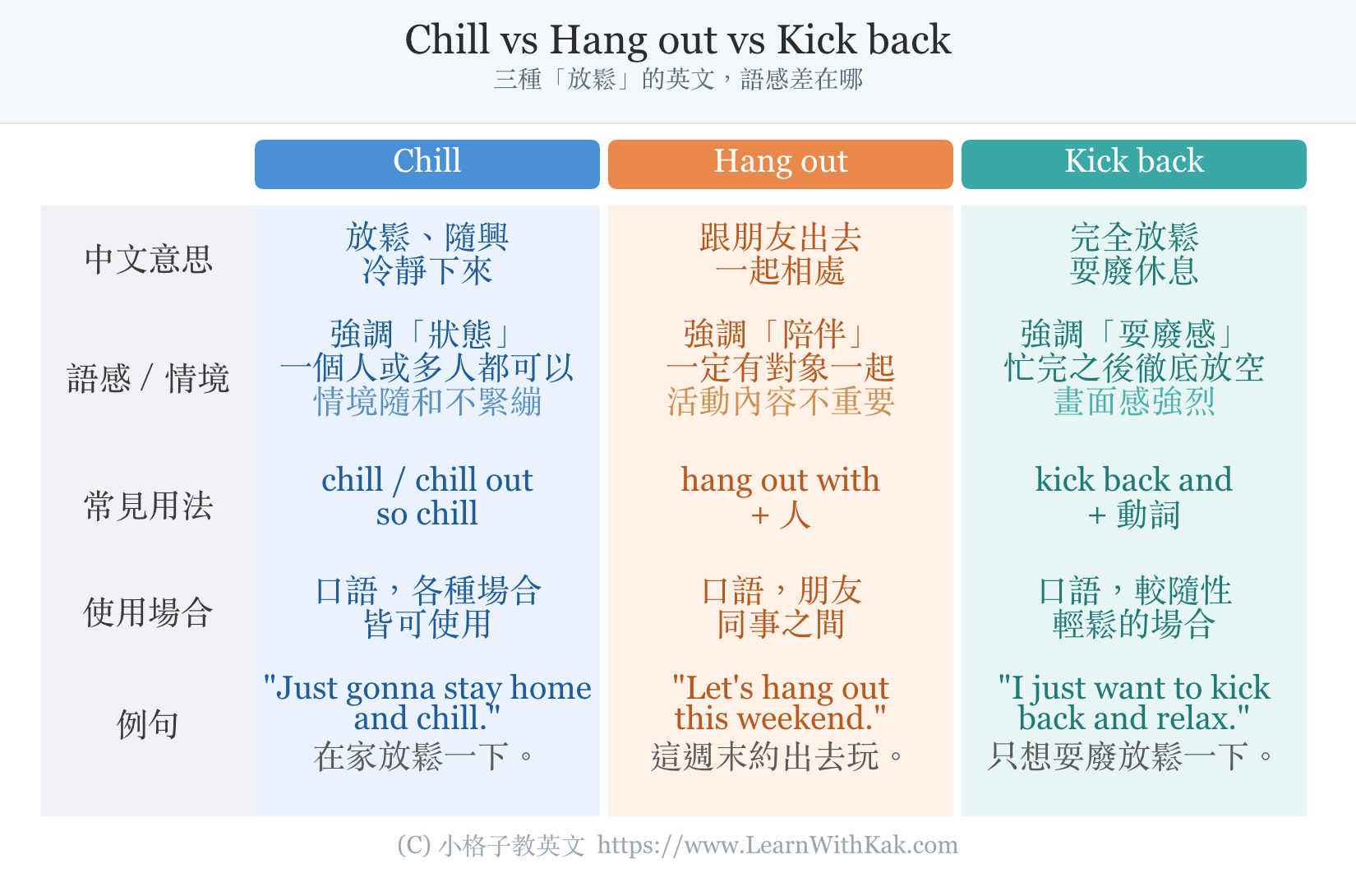 Chill、Hang out、Kick back 三種放鬆英文比較表:中文意思、語感情境、常見用法與例句一次看