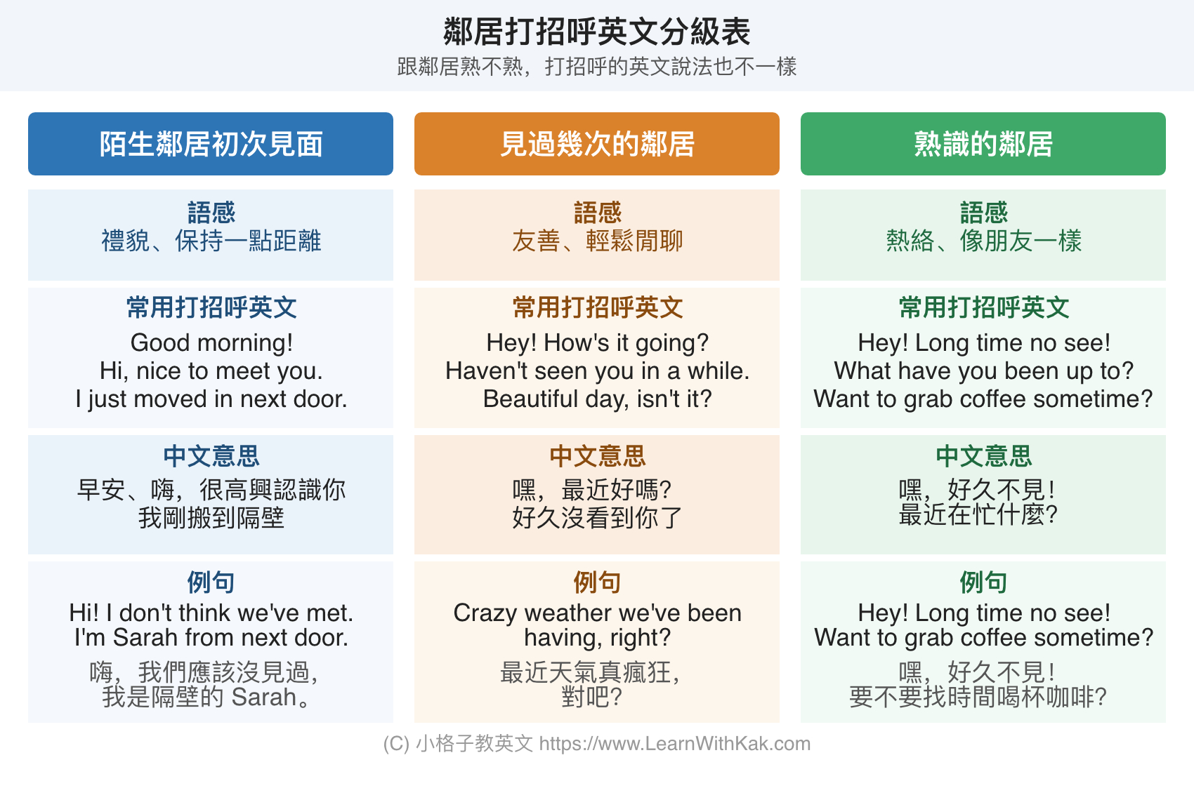 鄰居打招呼英文分級對照表:依照跟鄰居熟悉程度,整理陌生鄰居、見過幾次的鄰居、熟識鄰居三種情境適合的英文說法與例句