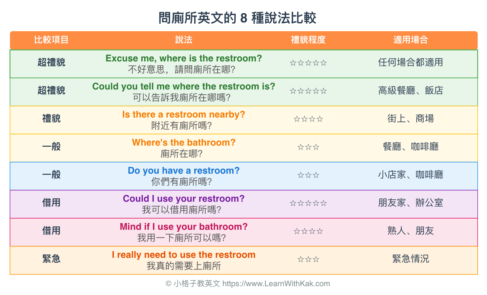 問廁所英文的 8 種說法比較