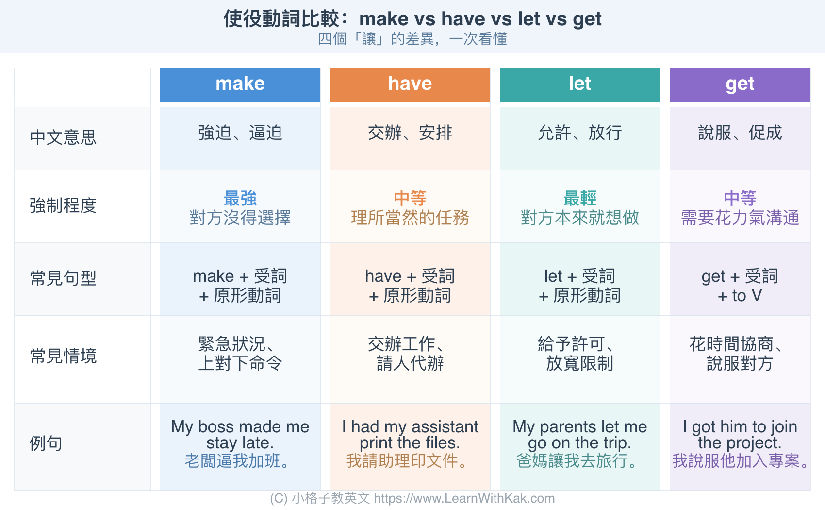 使役動詞 make have let get 比較表,中文意思、強制程度、句型差異一覽