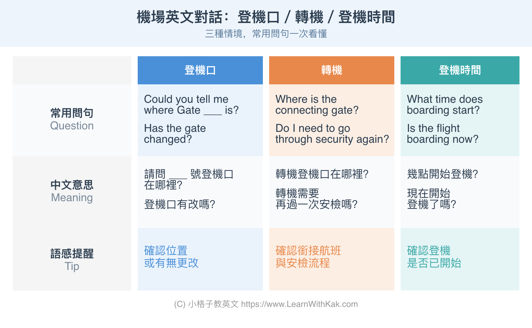 機場英文對話:登機口、轉機、登機時間常用問句對照表