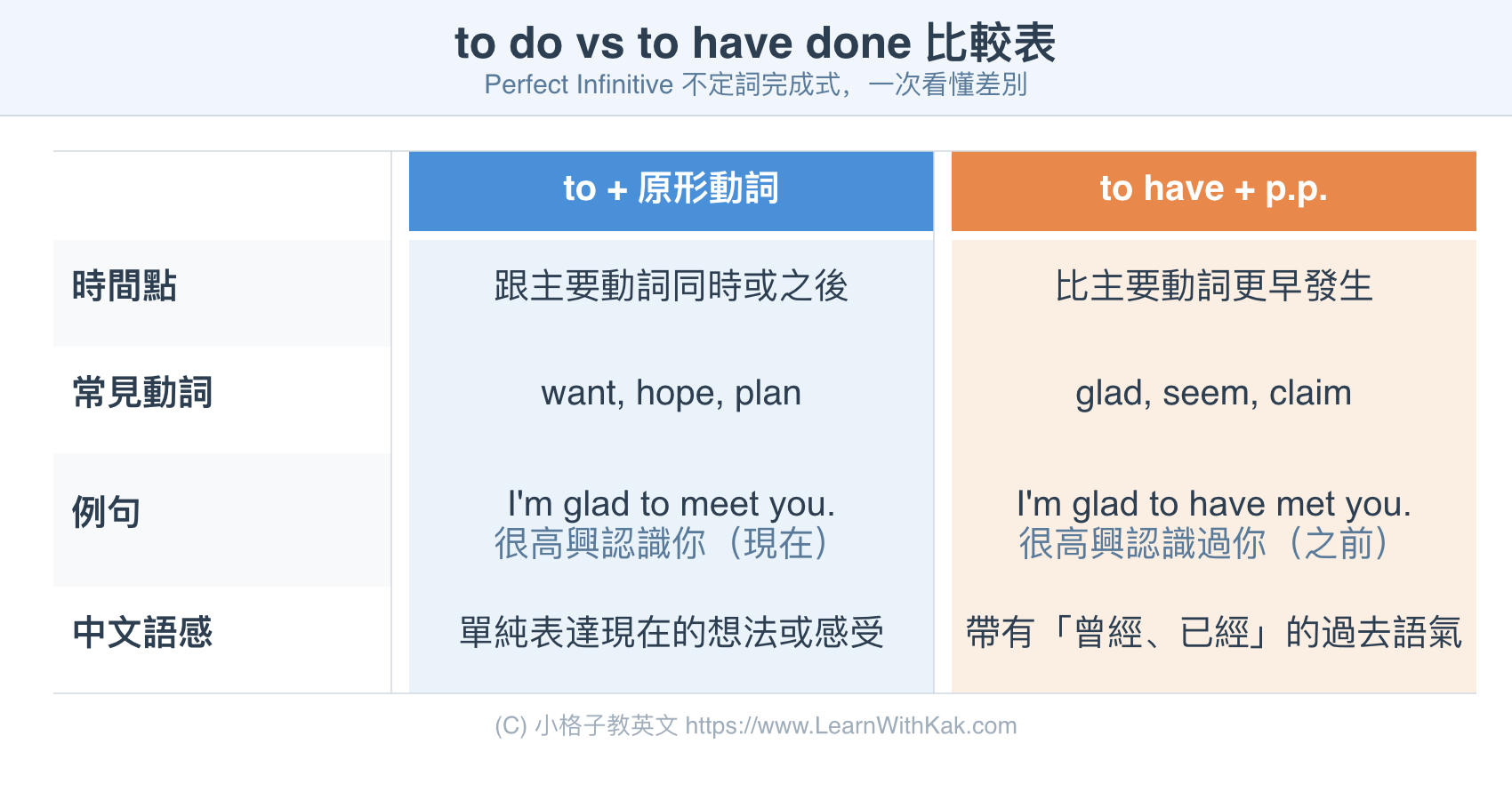 Perfect infinitive 不定詞完成式 to do 與 to have done 用法比較表