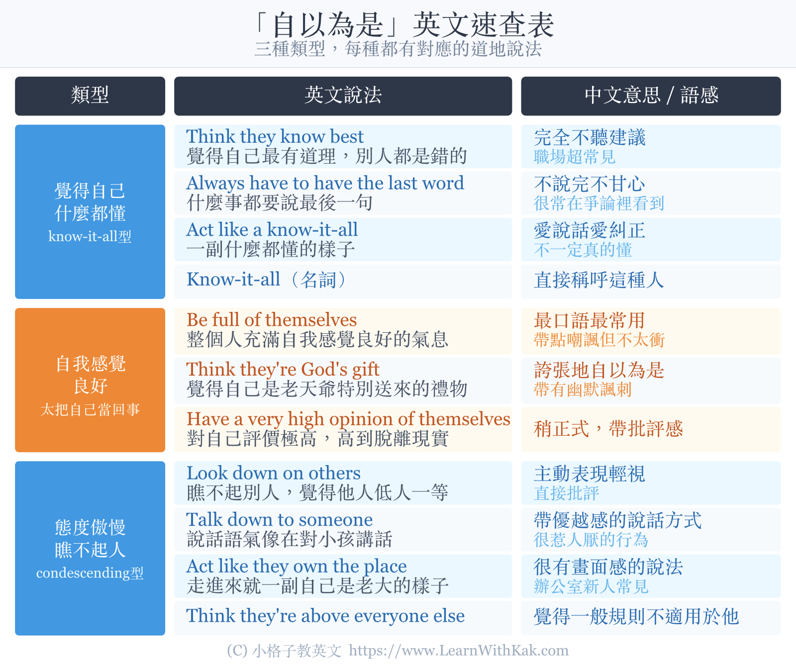 「自以為是」英文速查表