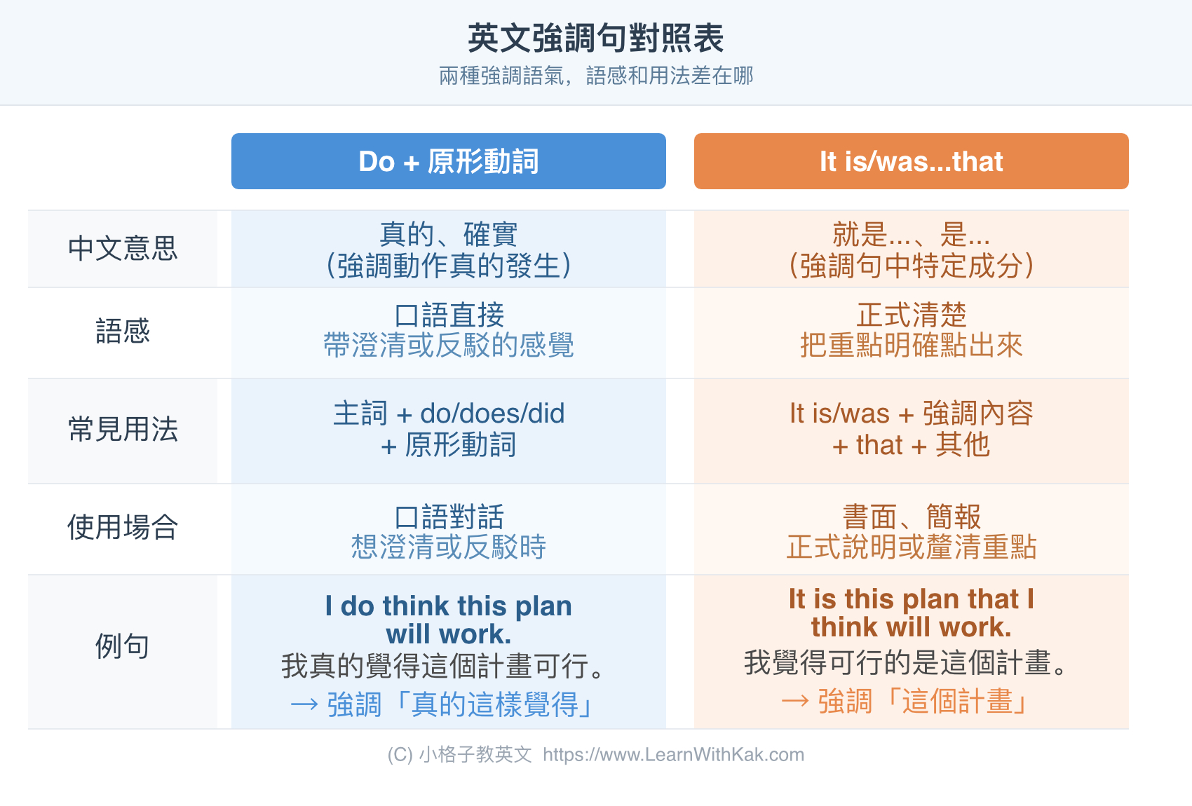 英文強調句比較表:do 原形動詞 vs it is that 強調句用法、語感與例句整理