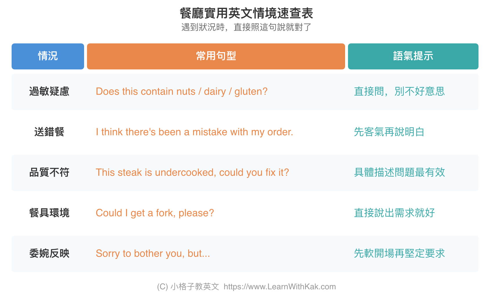 餐廳實用英文對照