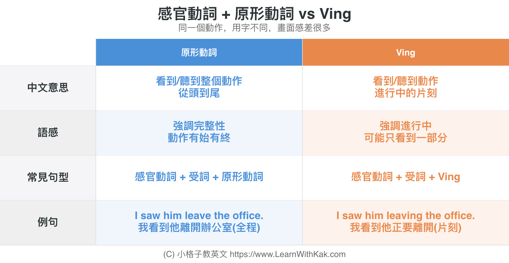 感官動詞 + 原形動詞 vs Ving