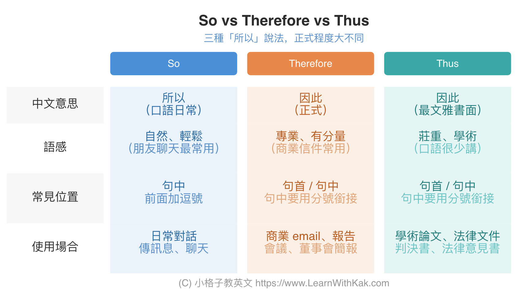 so vs thus vs therefore 用法比較
