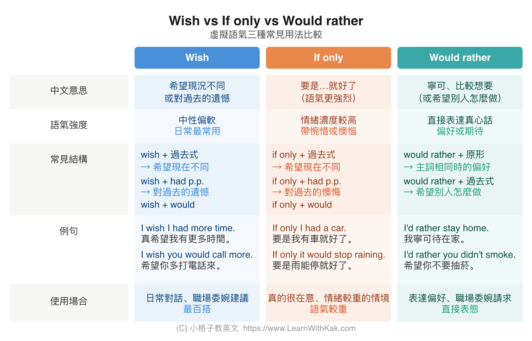 虛擬語氣三種常見用法比較