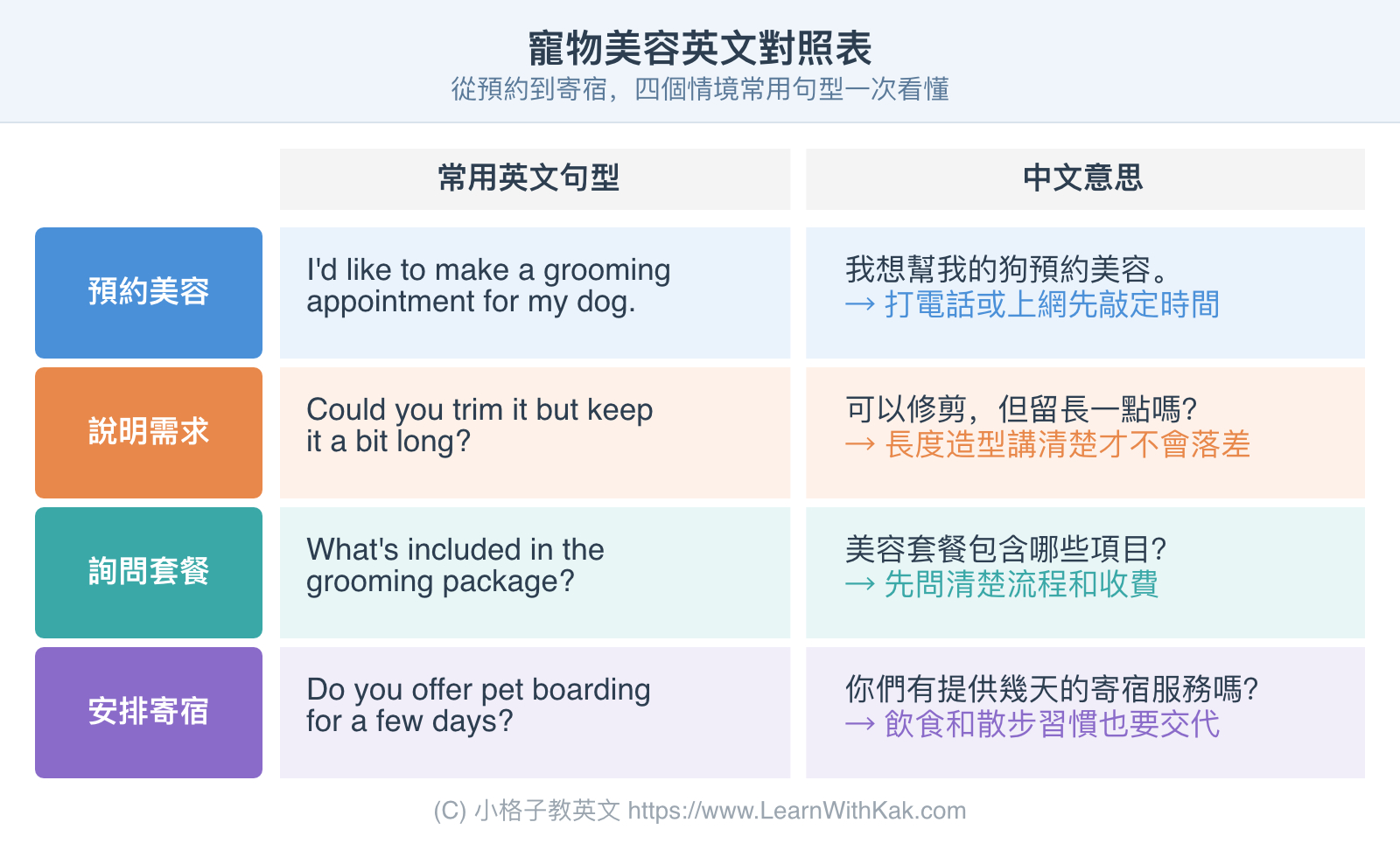 寵物美容英文對照表,四種情境常用句型
