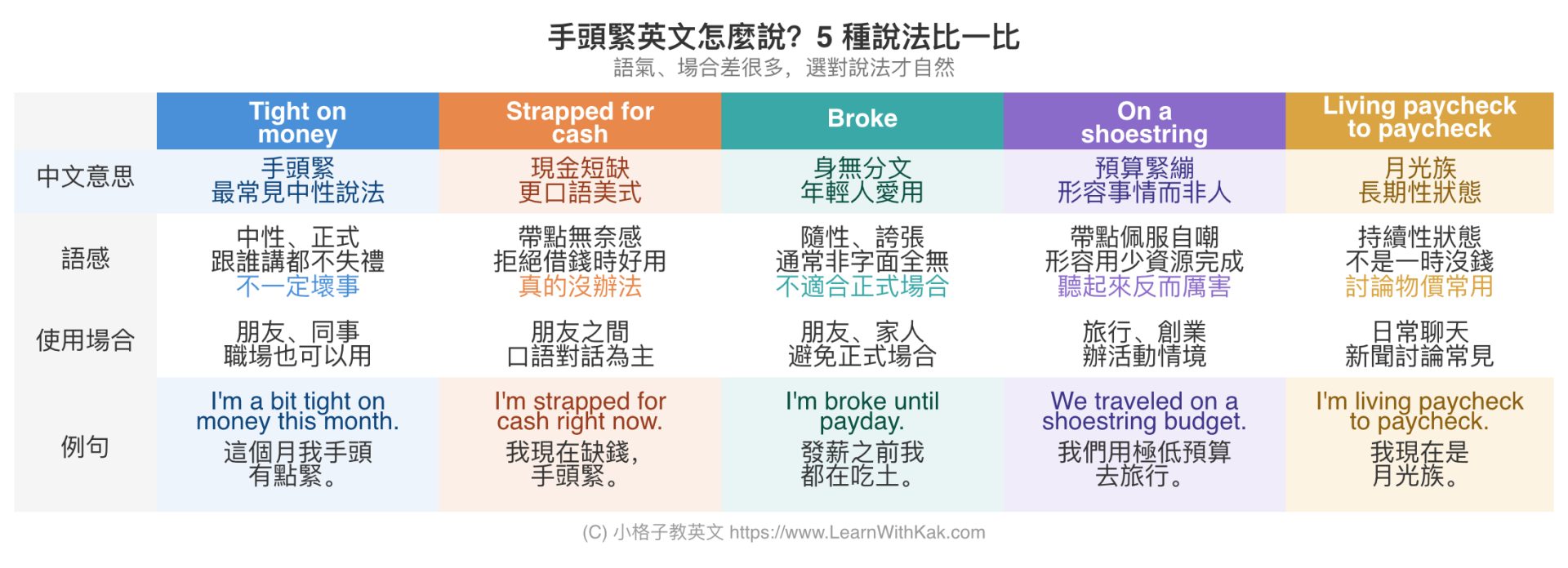 手頭緊英文怎麼說