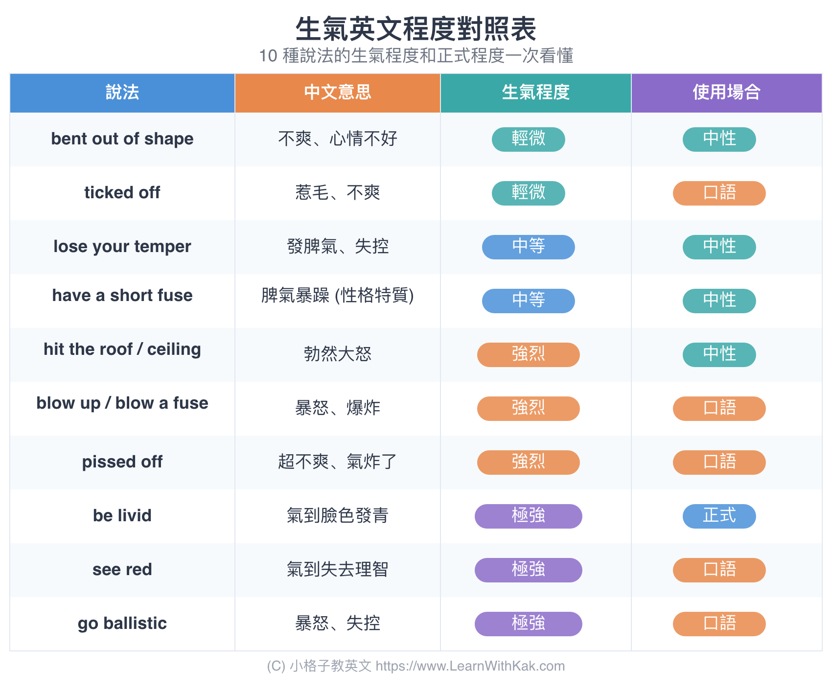生氣英文程度對照表