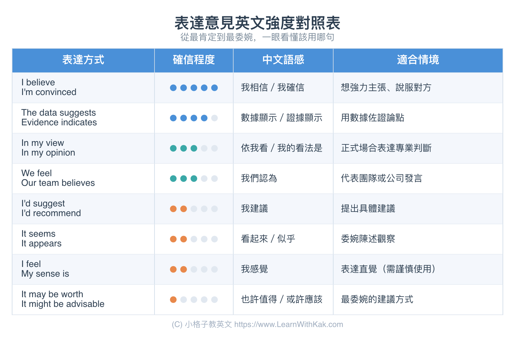 表達意見英文強度對照表