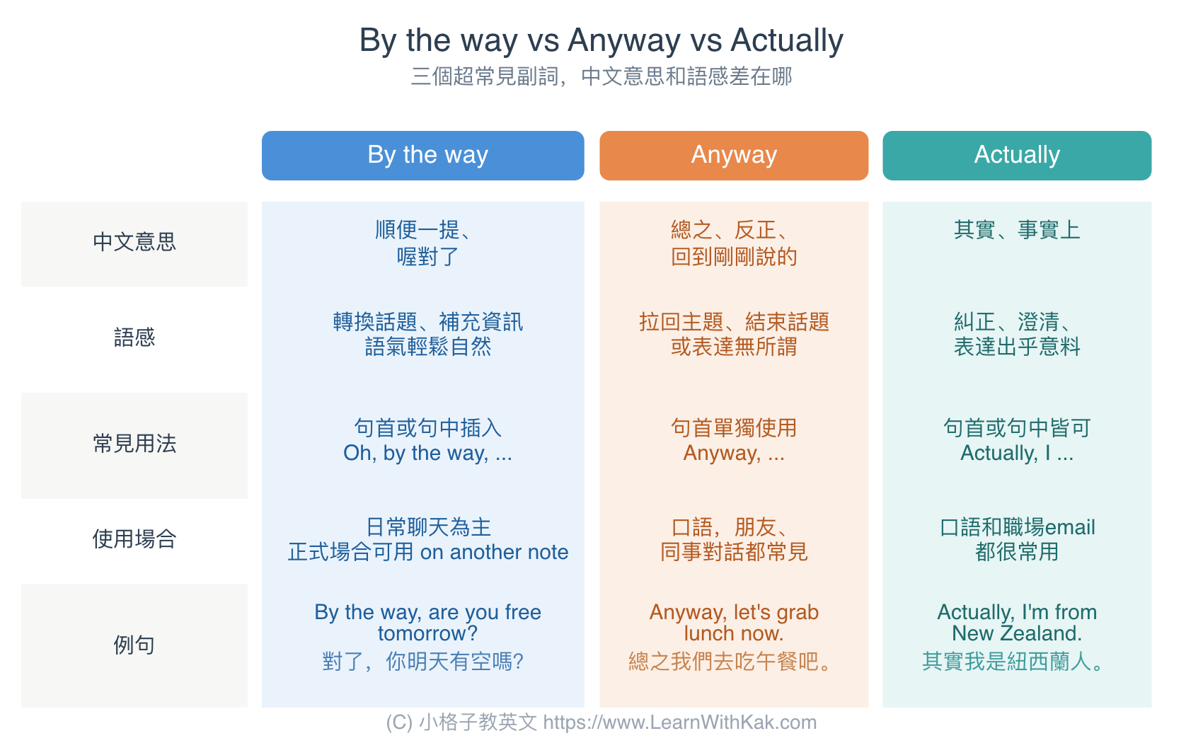 By the way vs Anyway vs Actually 中文意思與用法比較表