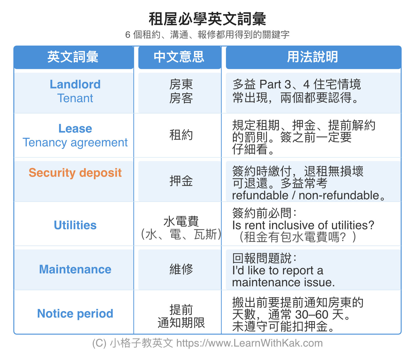租屋必學英文詞彙
