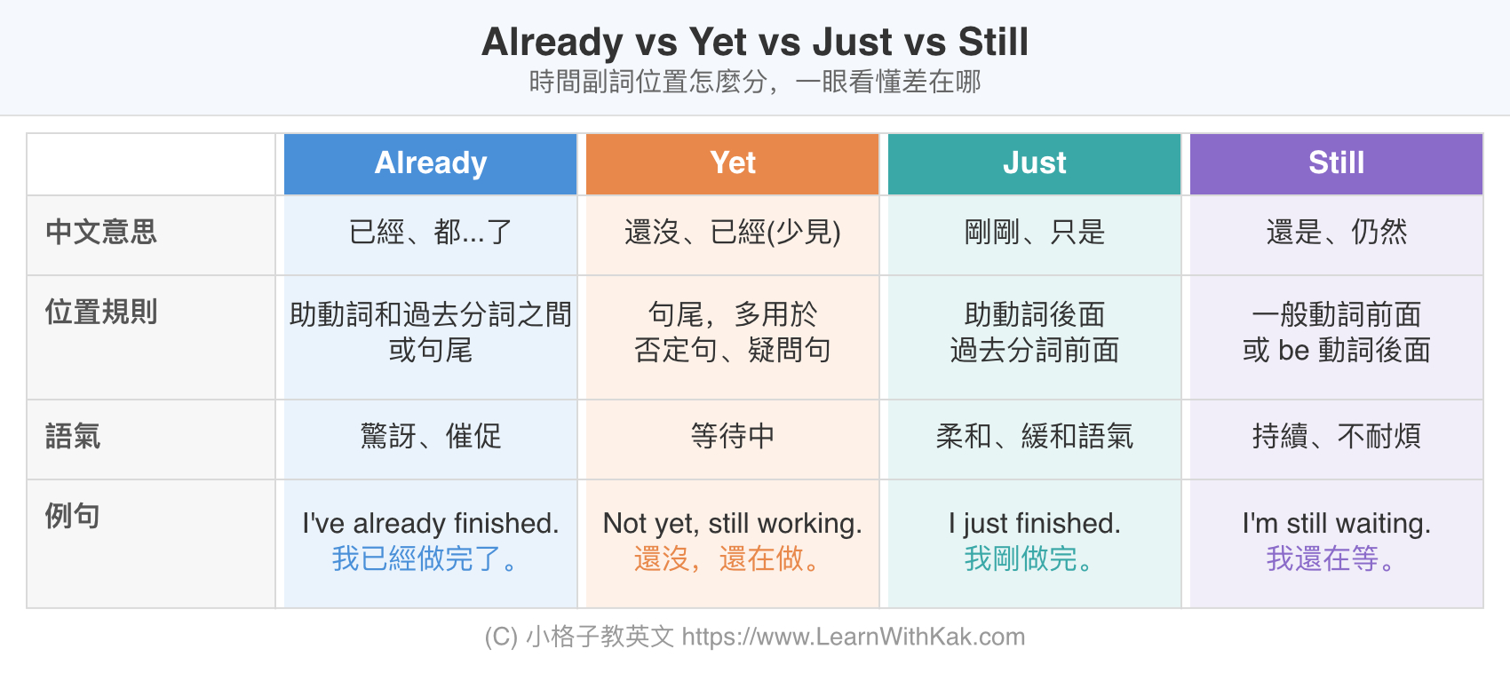 still 用法比較表：already、yet、just、still 時間副詞位置、中文意思與語氣一覽