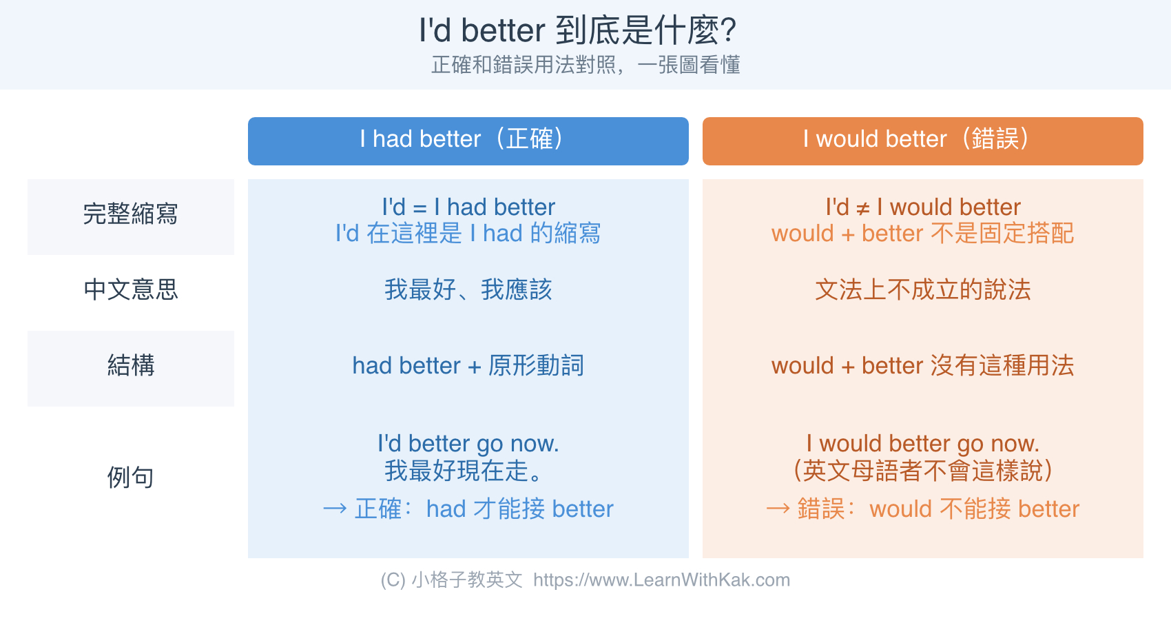 had better 用法對照:I had better 正確用法與 I would better 錯誤用法比較圖