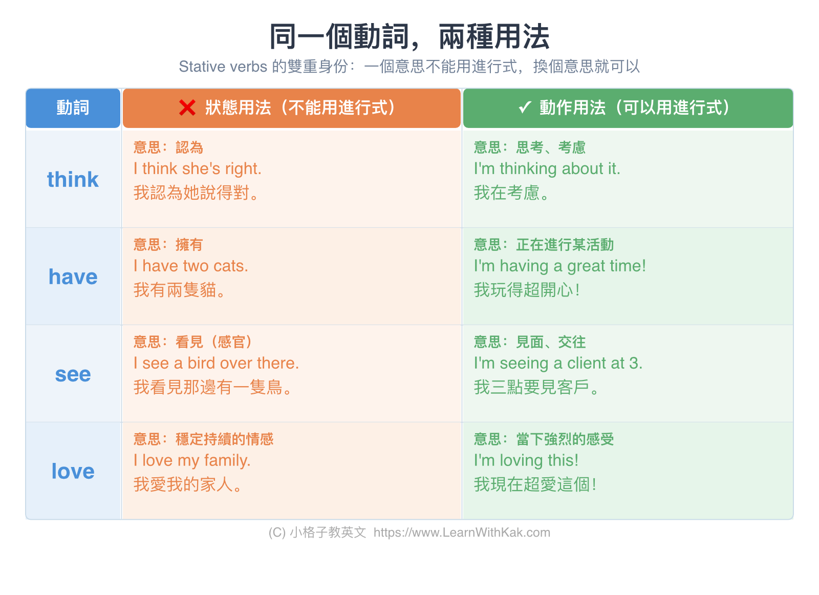 Stative Verbs 靜態動詞