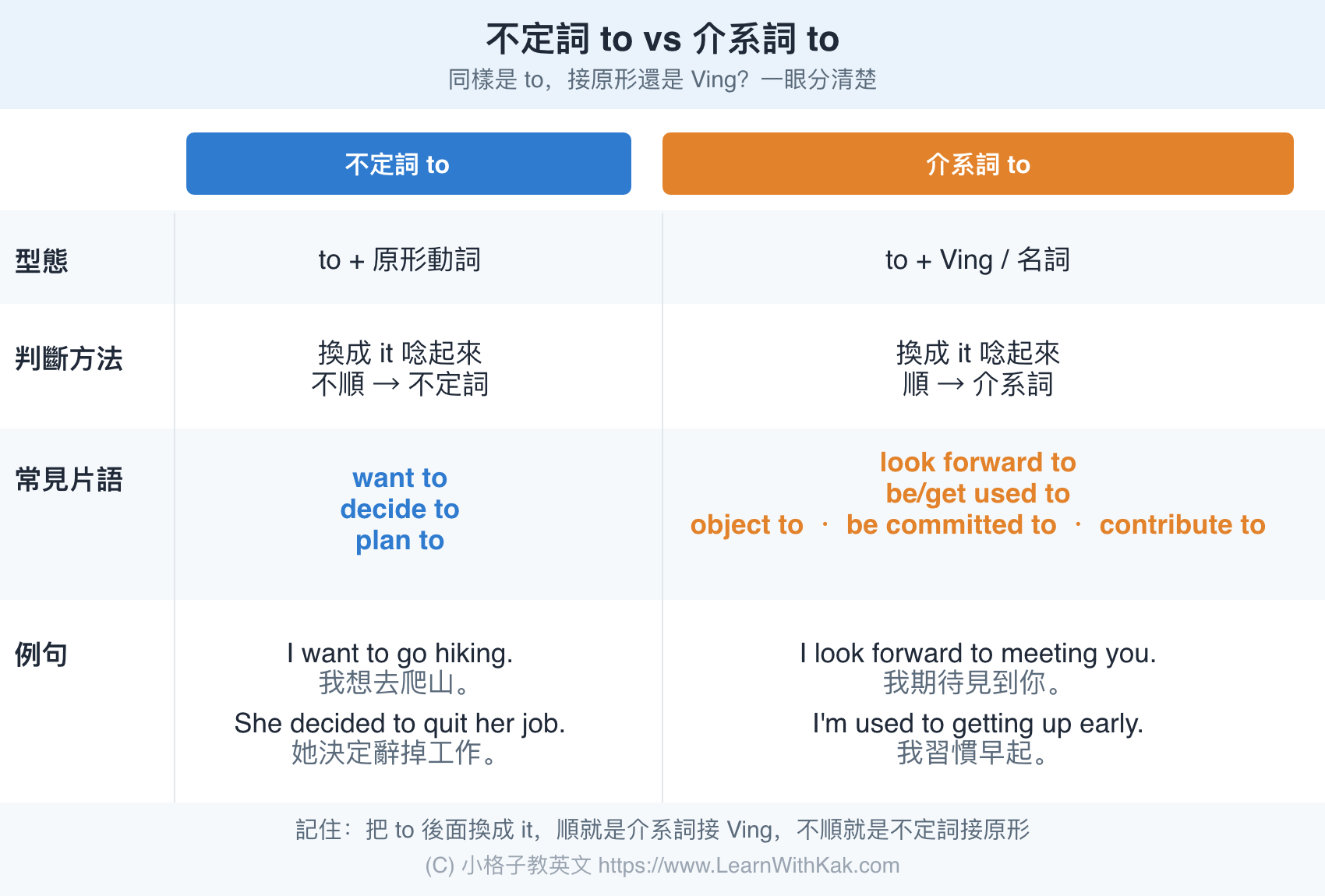 不定詞 to 用法與介系詞 to 用法對照表,教你判斷 to 後面該接 V 還是 Ving