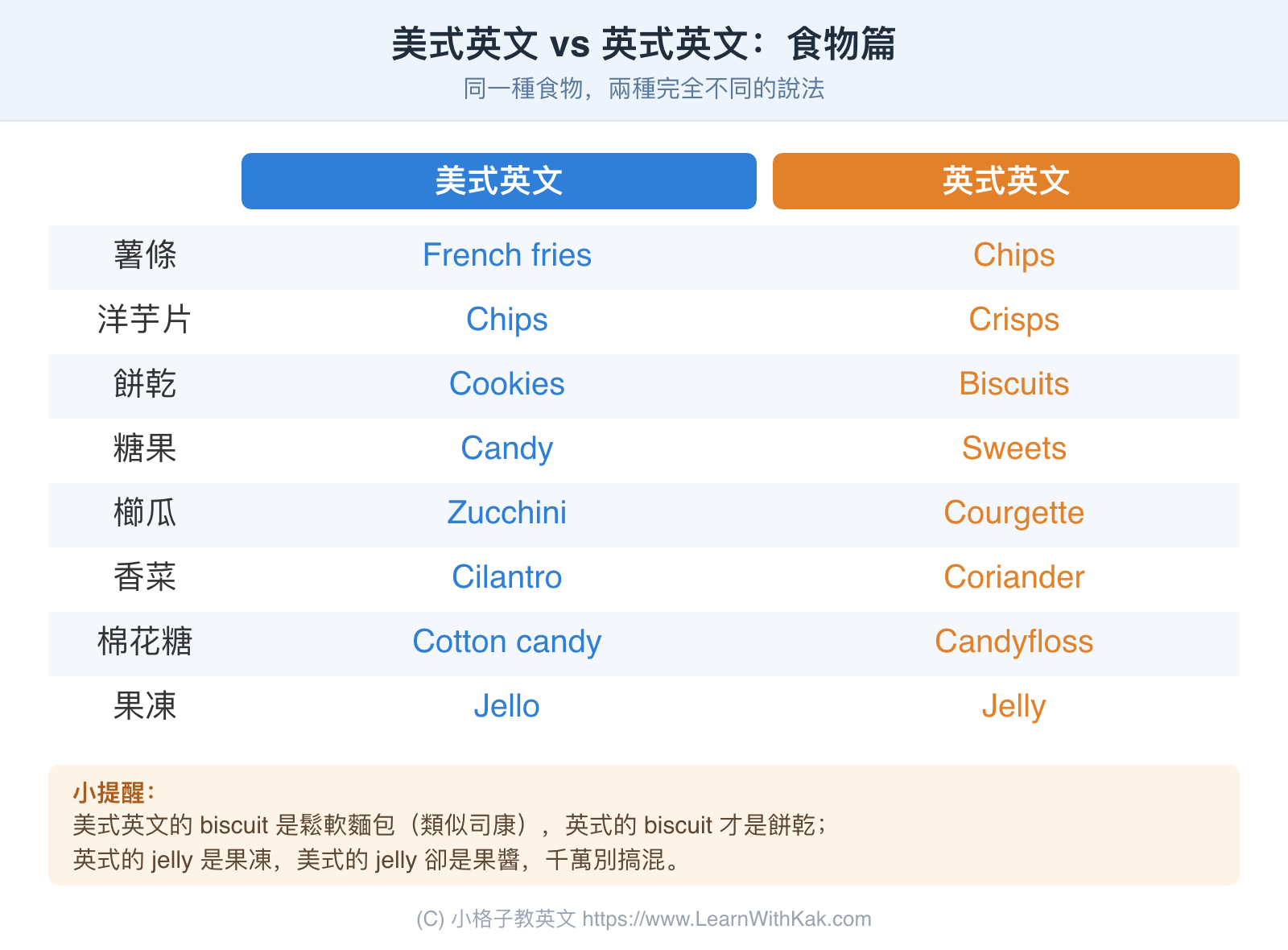 美式英文和英式英文食物用語對照表,French fries、Chips、Cookies、Biscuits等單字比較