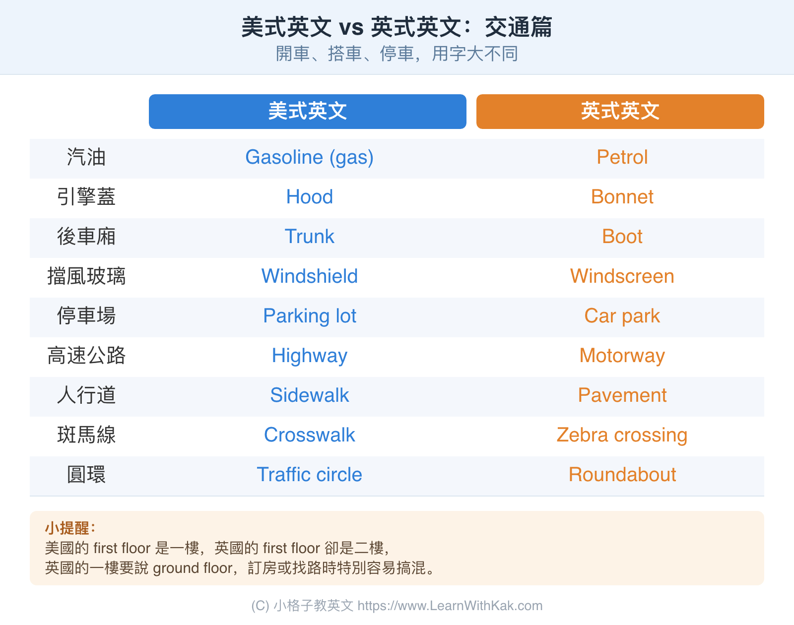 美式英文和英式英文交通用語對照表,Gasoline、Petrol、Hood、Bonnet、Sidewalk、Pavement等單字比較