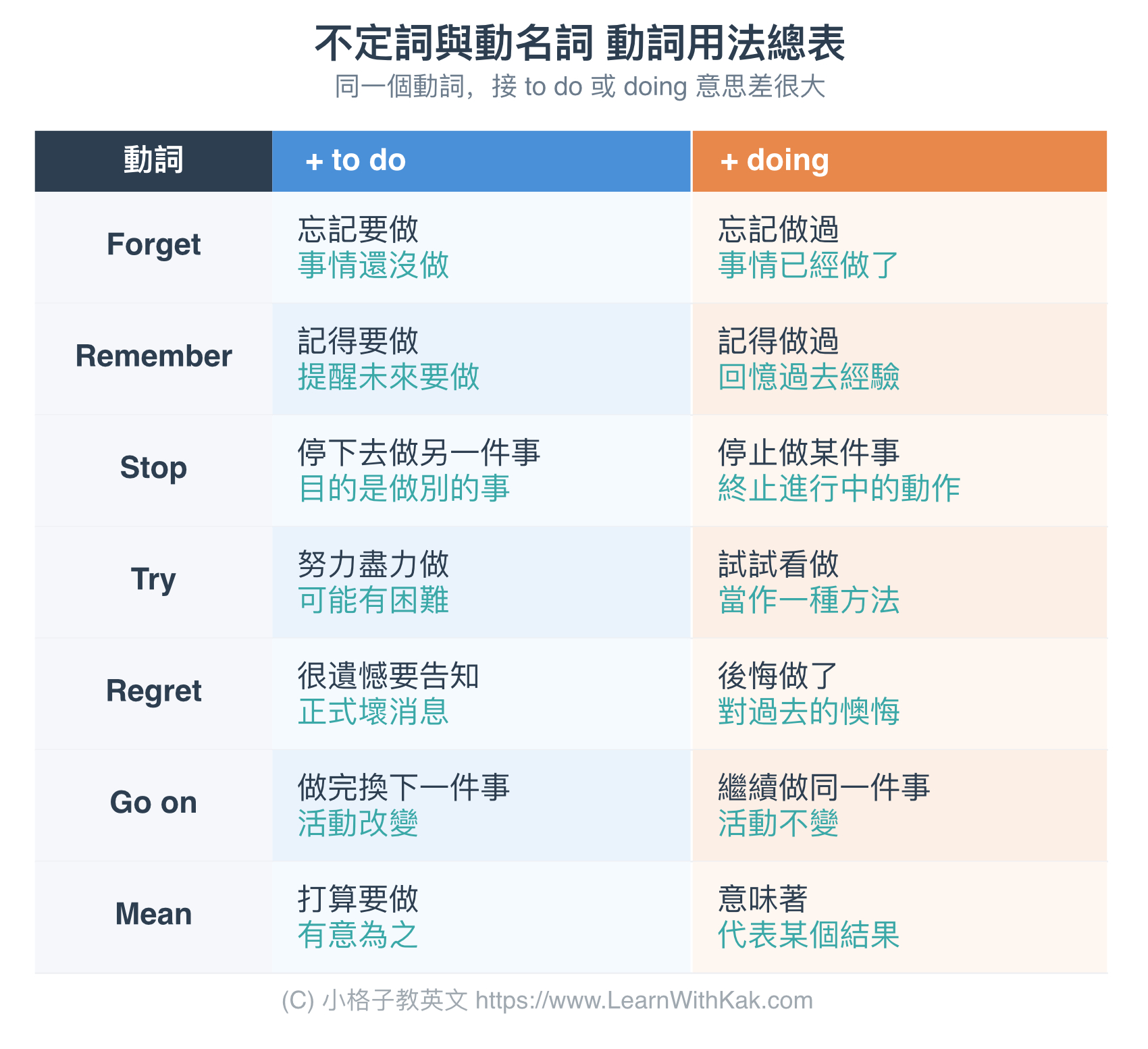 不定詞與動名詞 動詞用法總表