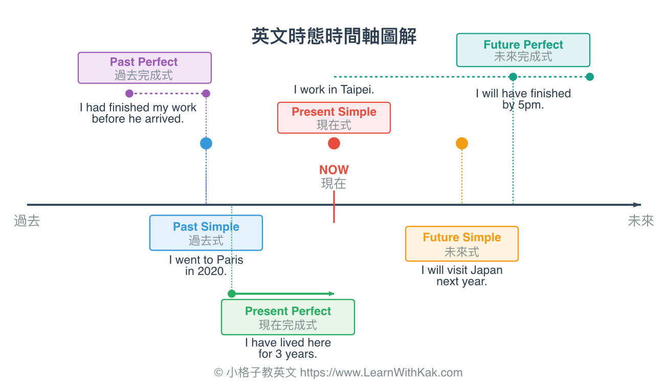 英文時態時間軸