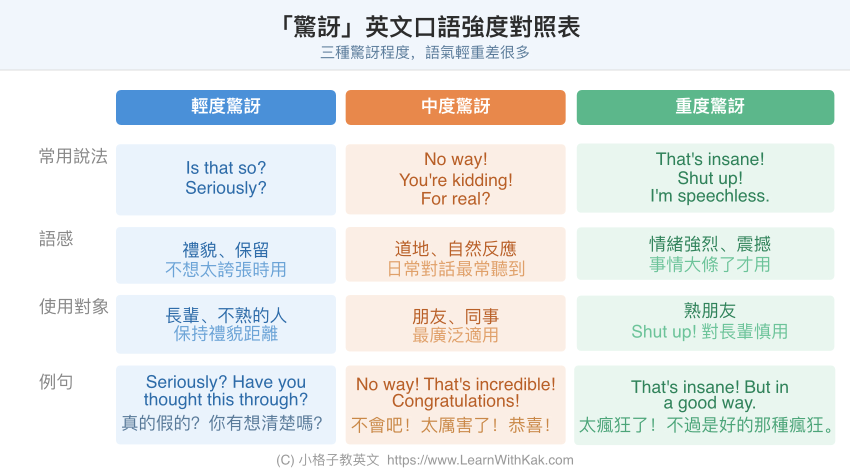 驚訝程度對照表 — 四種「驚訝」英文口語強度比較,含輕度、中度、重度用語與例句