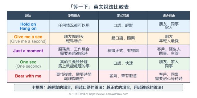 「等一下」英文只會 Wait a minute？老外天天在講的 5 個道地用法，讓你擺脫課本英文！ - 小格子教英文