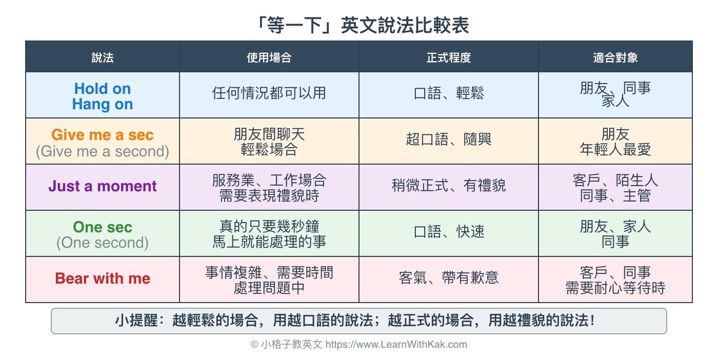 等一下 英文說法比較圖表