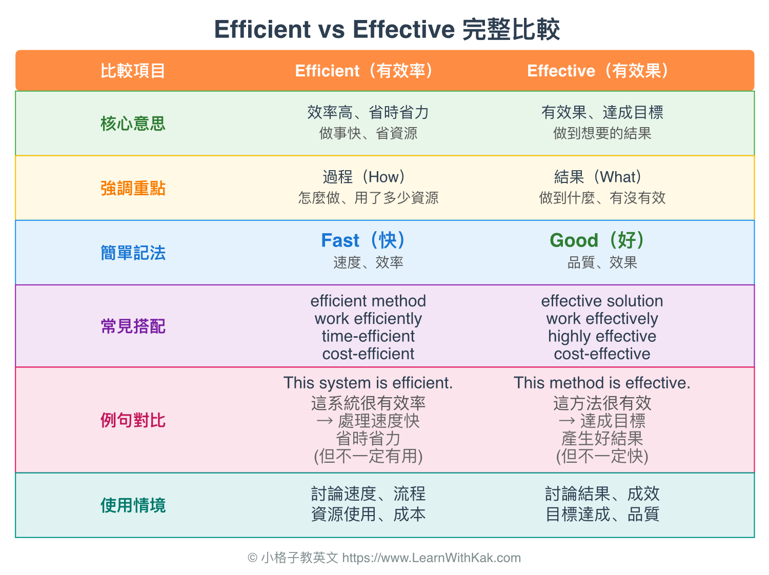 Efficient vs Effective 完整比較