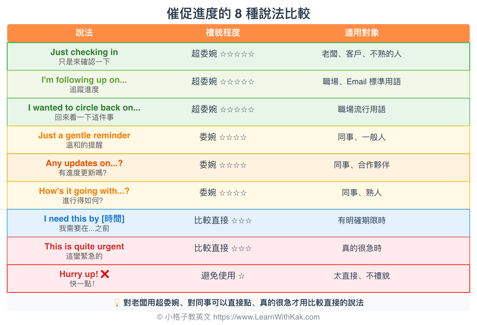 催促進度的 8 種說法比較