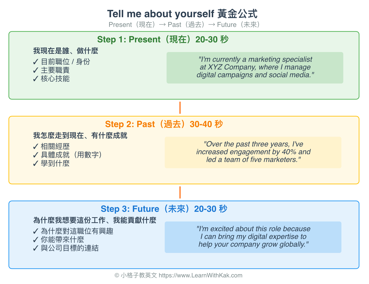 Tell me about yourself 黃金公式
