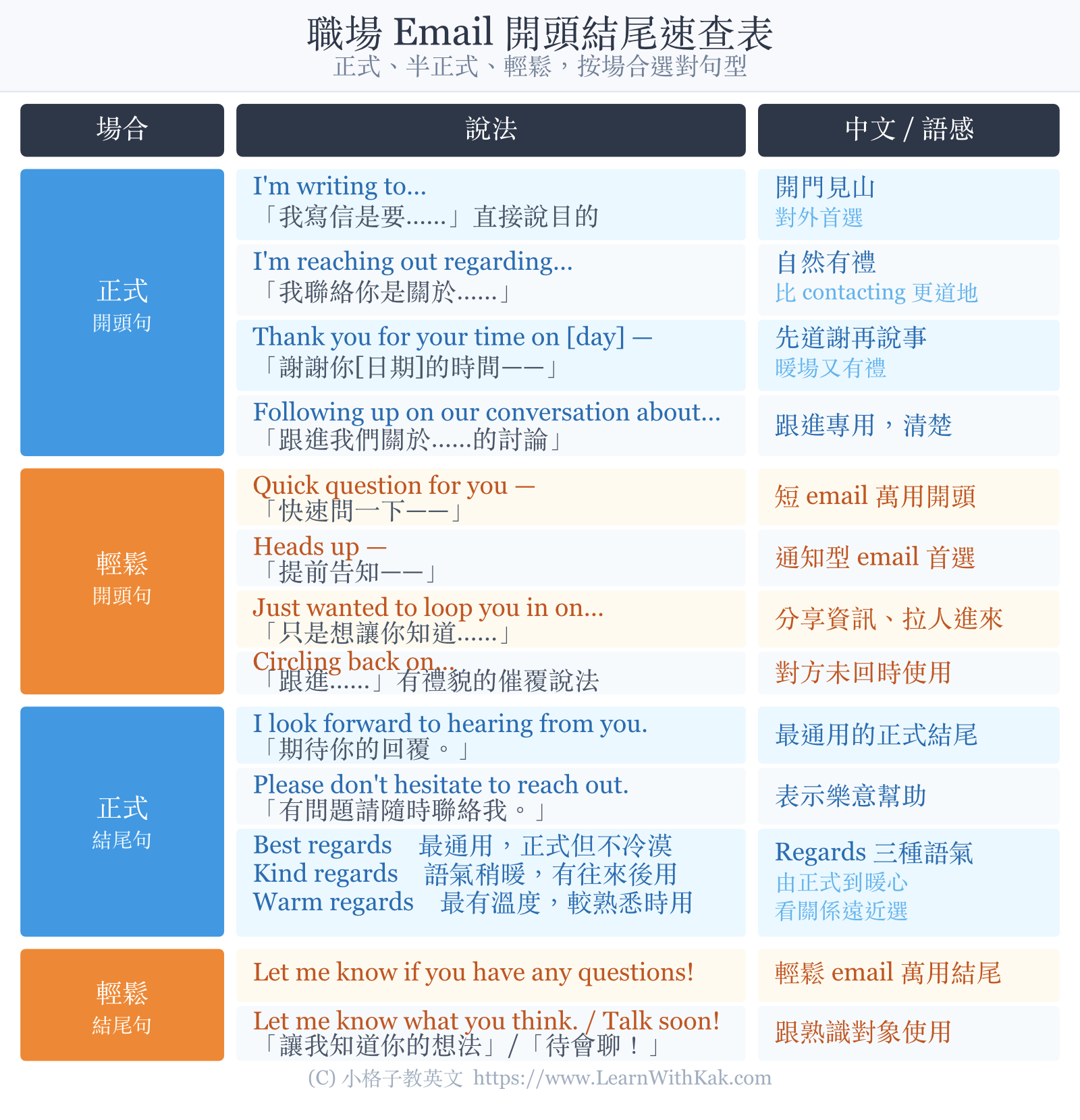 職場 Email 開頭結尾速查表