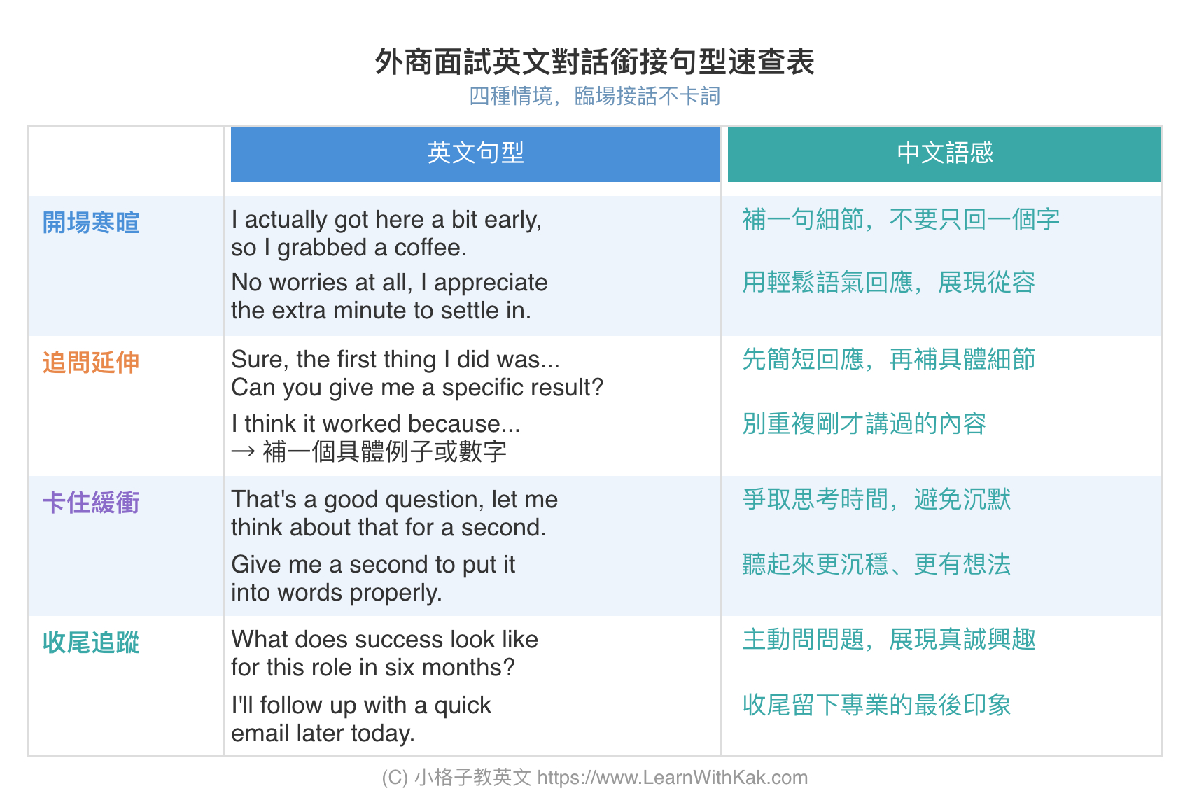 外商面試英文對話銜接句型速查表