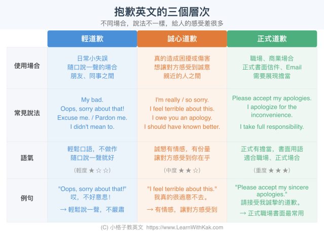 抱歉英文不只有 Sorry!8 種道地說法完整教學