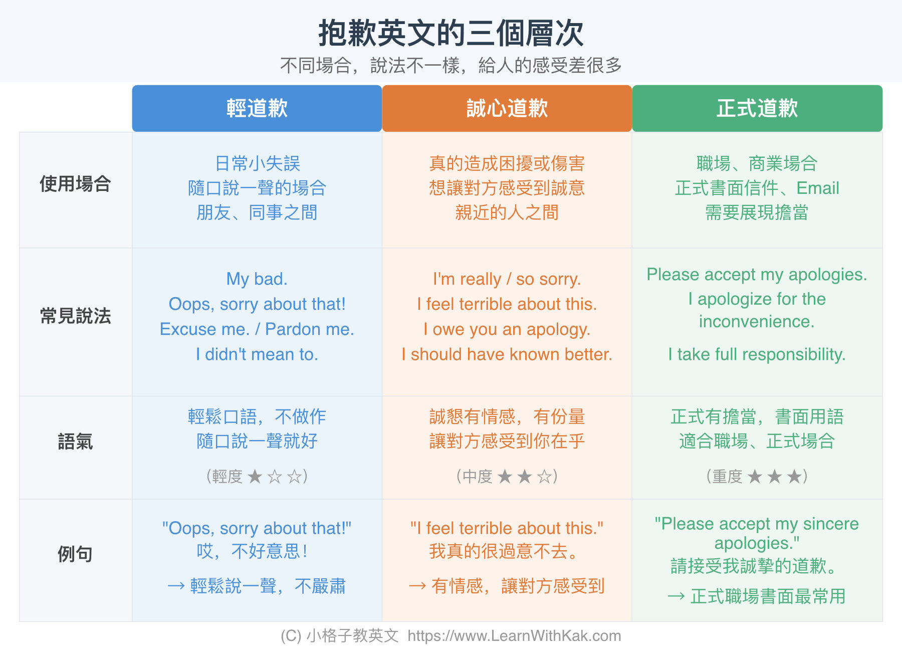 抱歉英文的三個層次