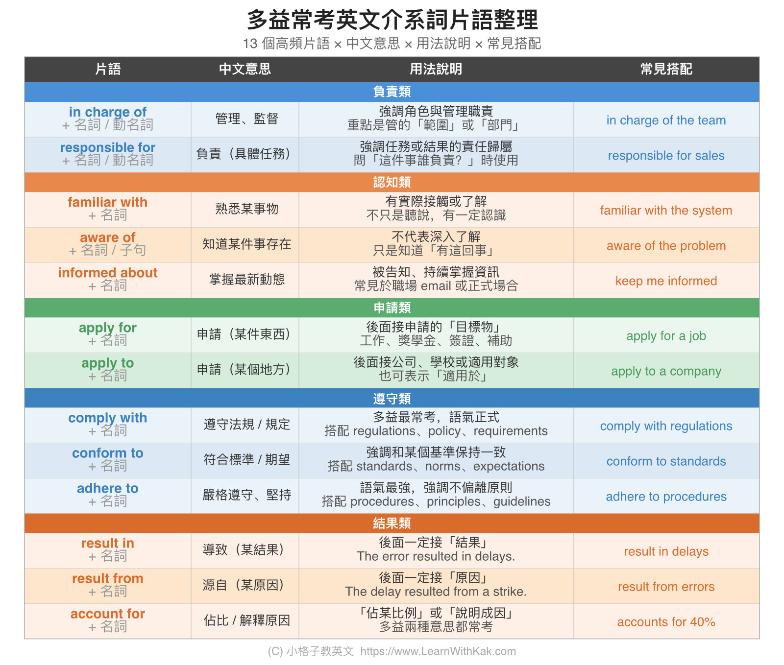 多益常考英文介系詞片語整理
