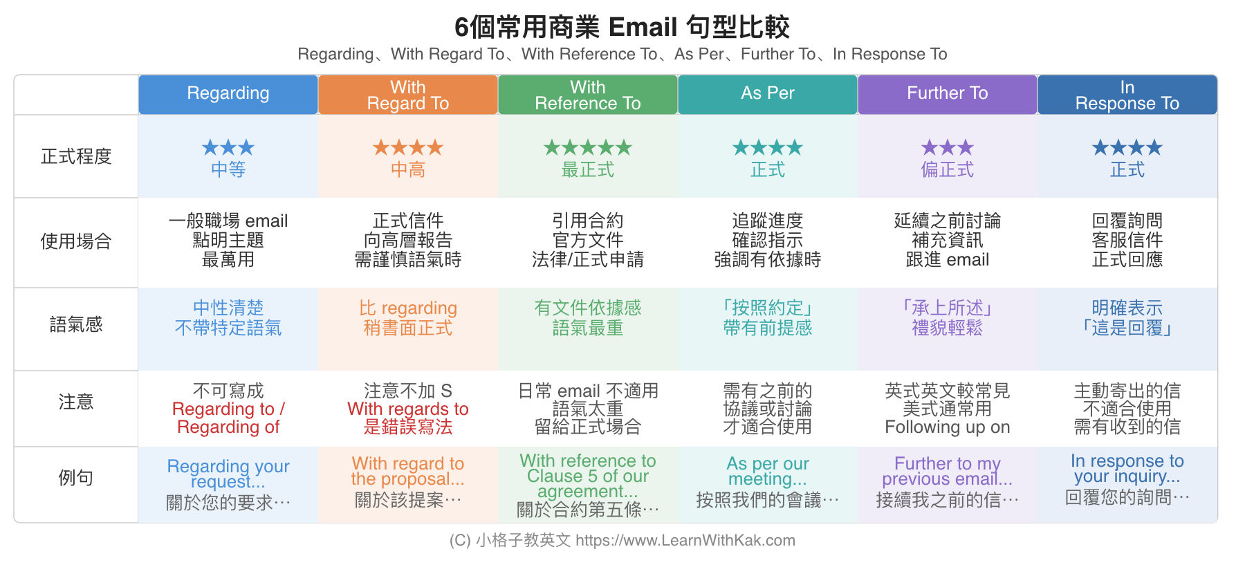 常用商業 Email 句型比較