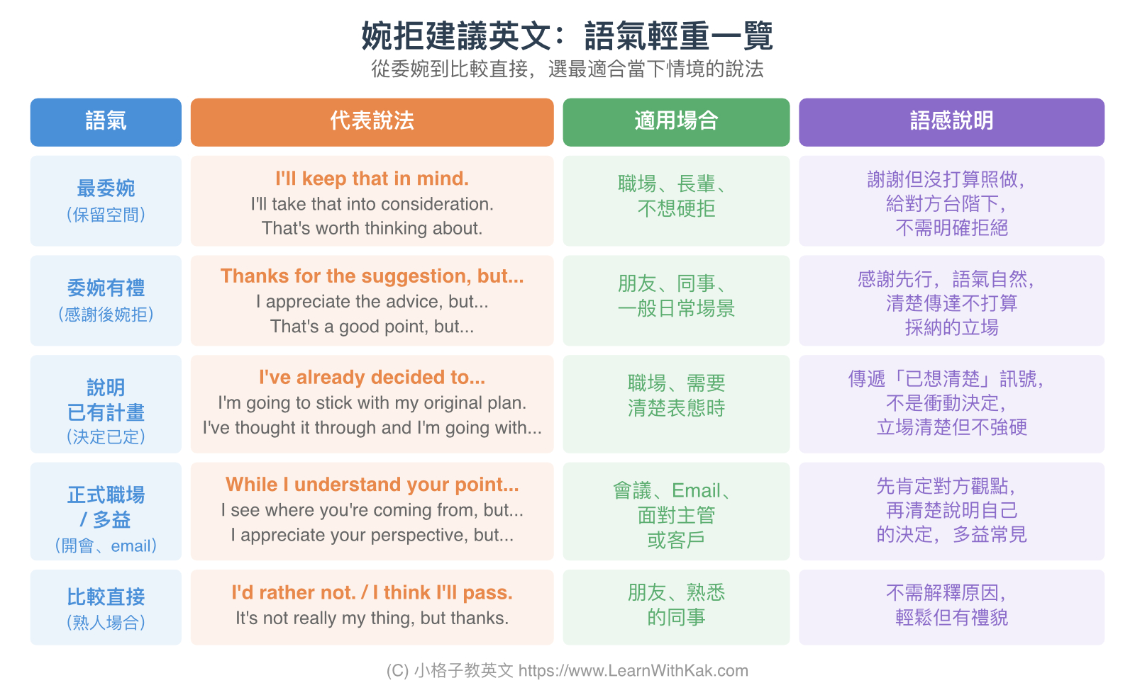 婉拒建議英文:語氣輕重一覽