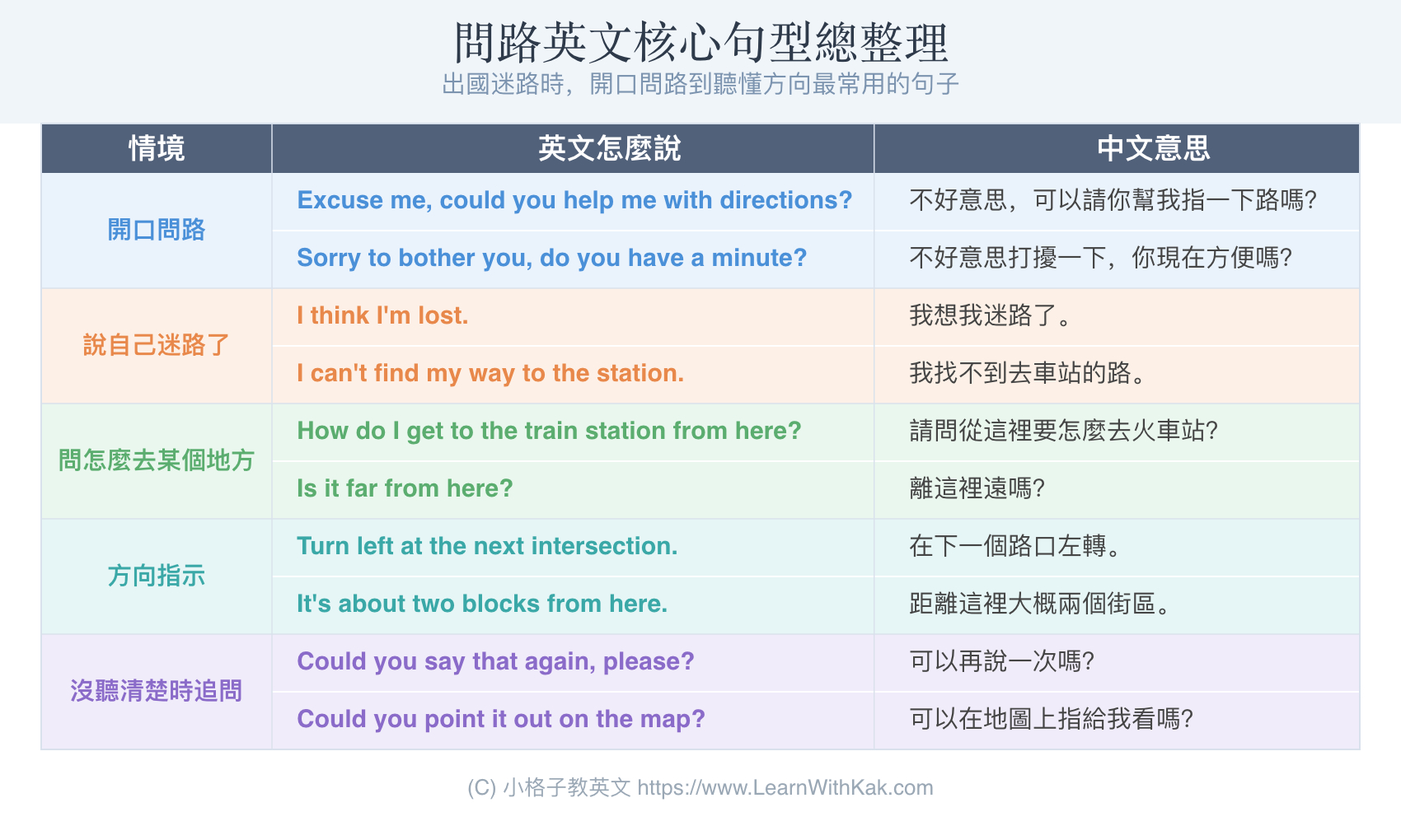 問路英文核心句型總整理