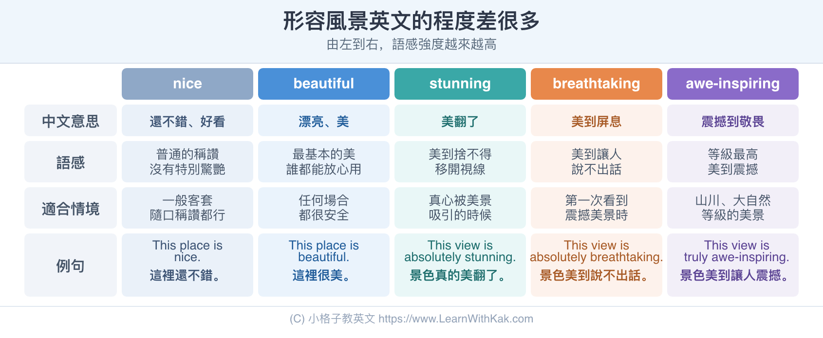 形容風景英文的程度差很多