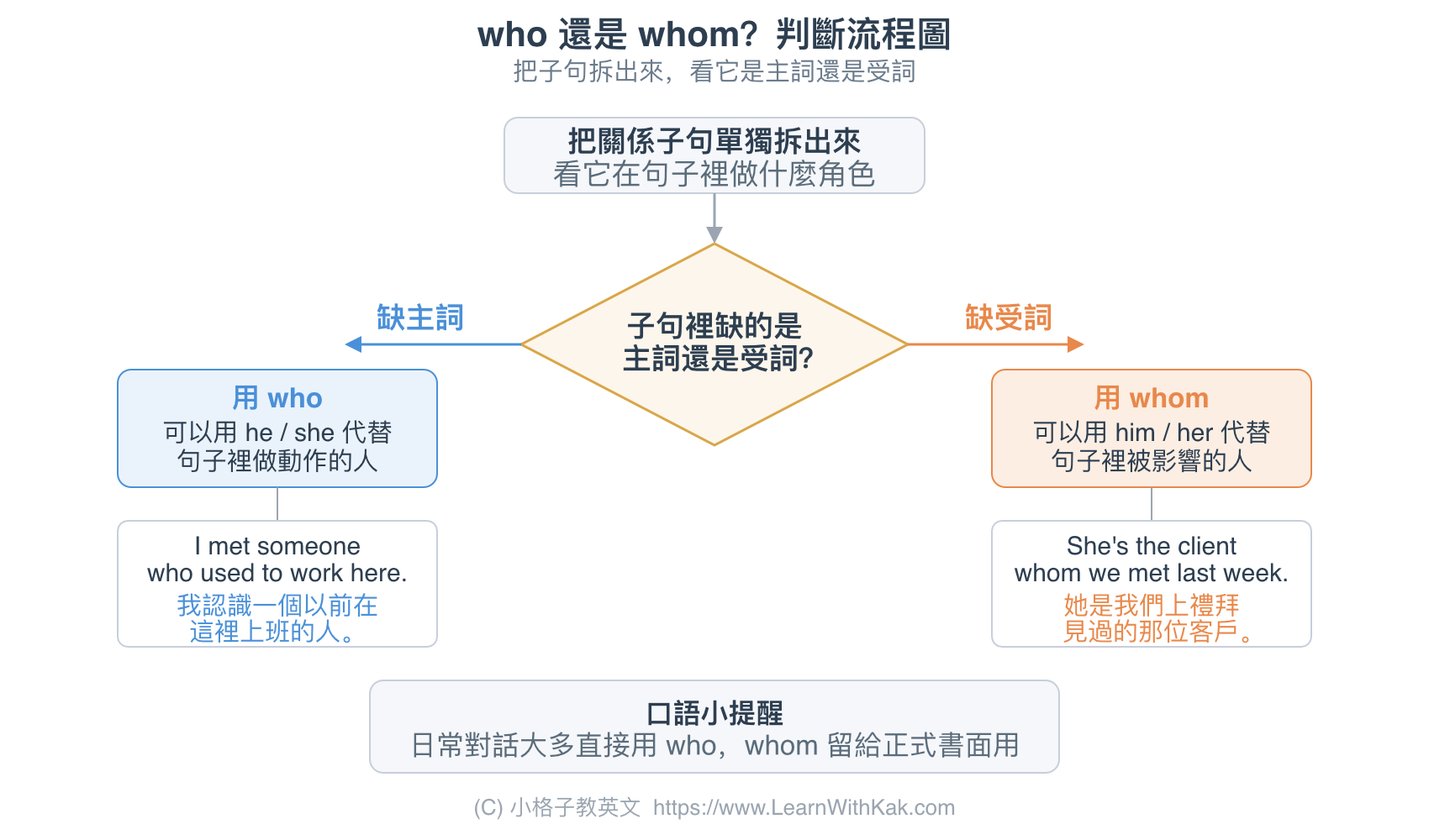 Who vs Whom - 如何選擇