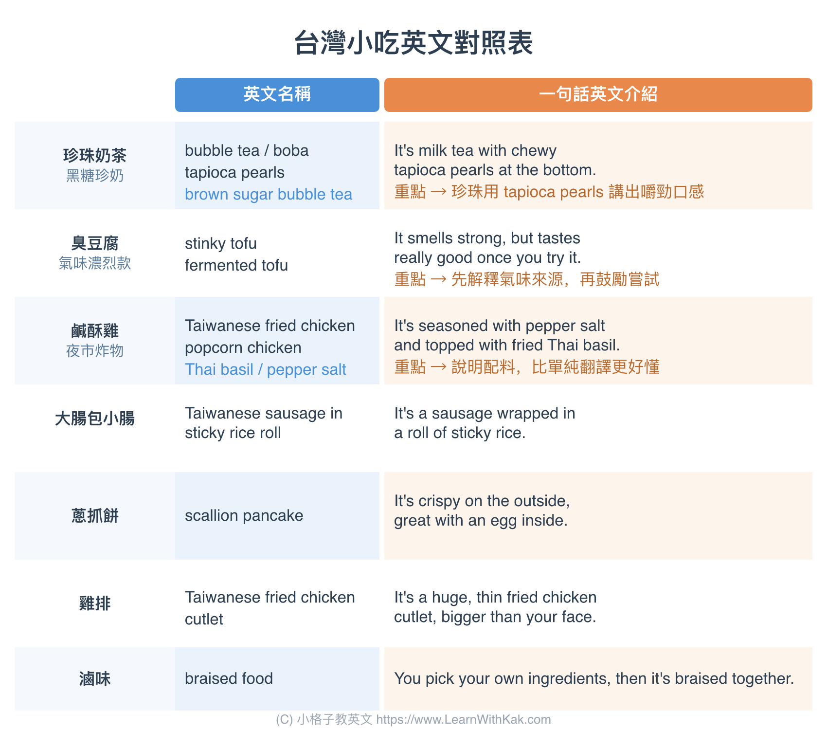 台灣小吃英文對照表