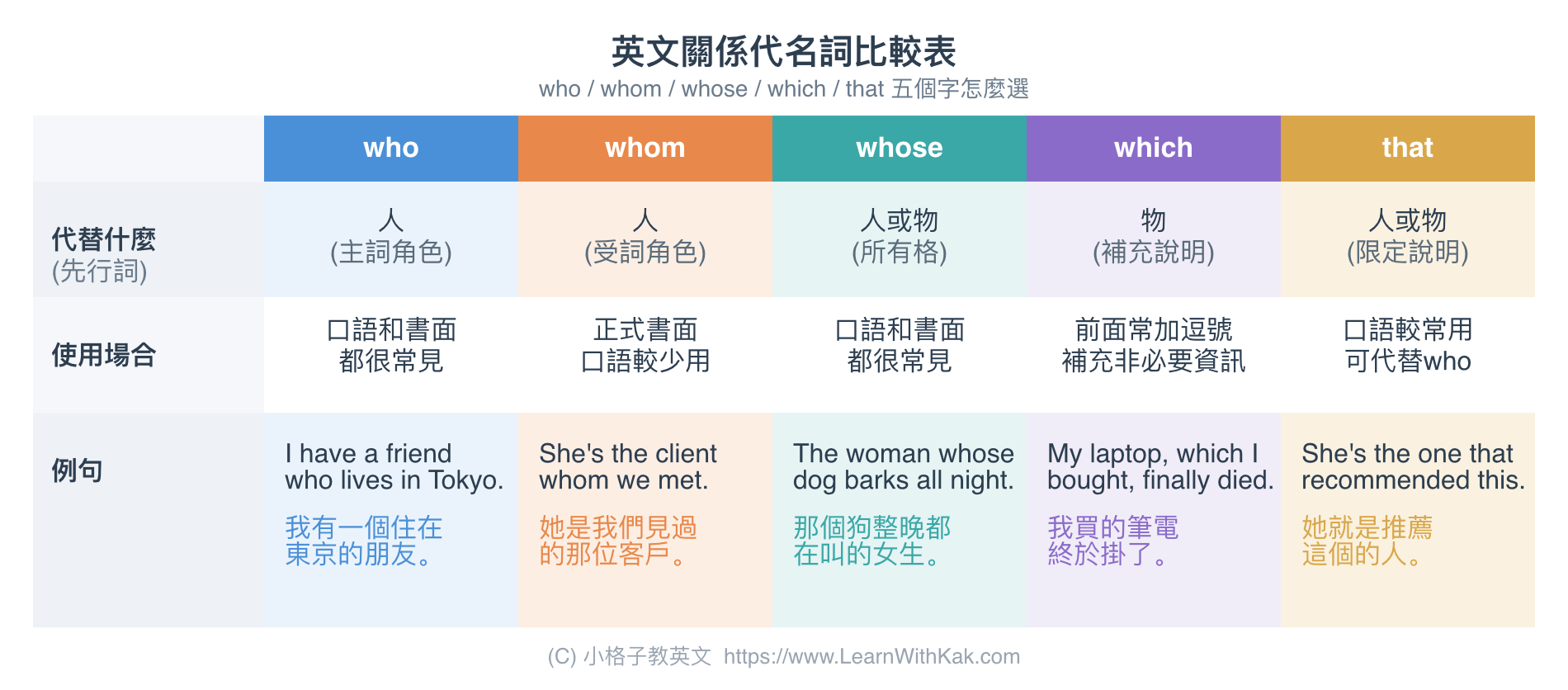 英文關係代名詞用法